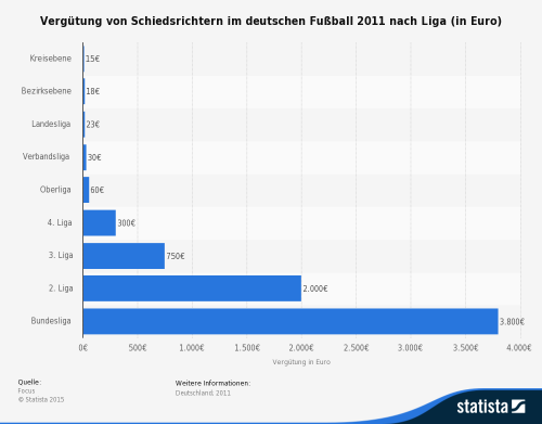 verdienst-schiedsrichter-deutschland